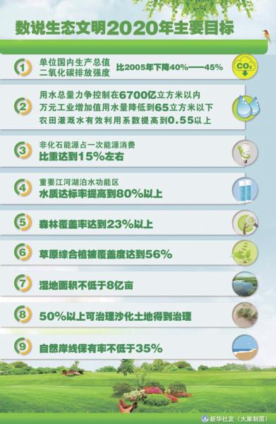 生態(tài)文明建設(shè)明確時(shí)間表和路線圖