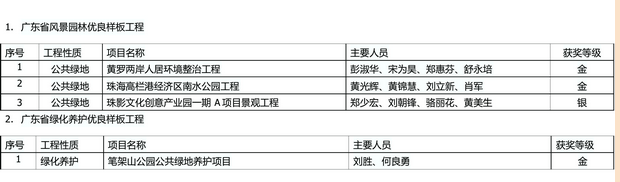 我集團四項工程獲評“廣東省風(fēng)景園林優(yōu)良樣板工程”